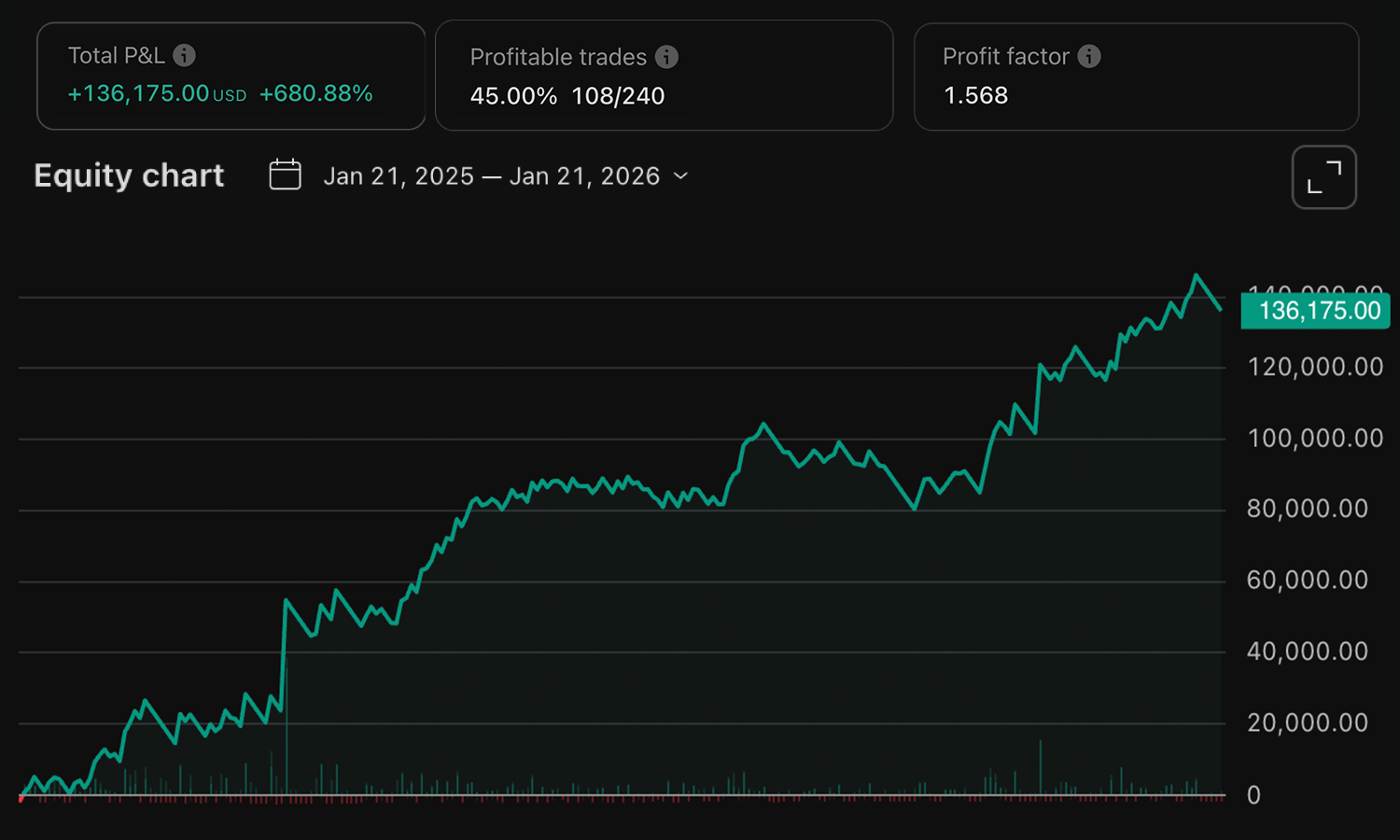 Elev8+ Bot 1-year results screenshot