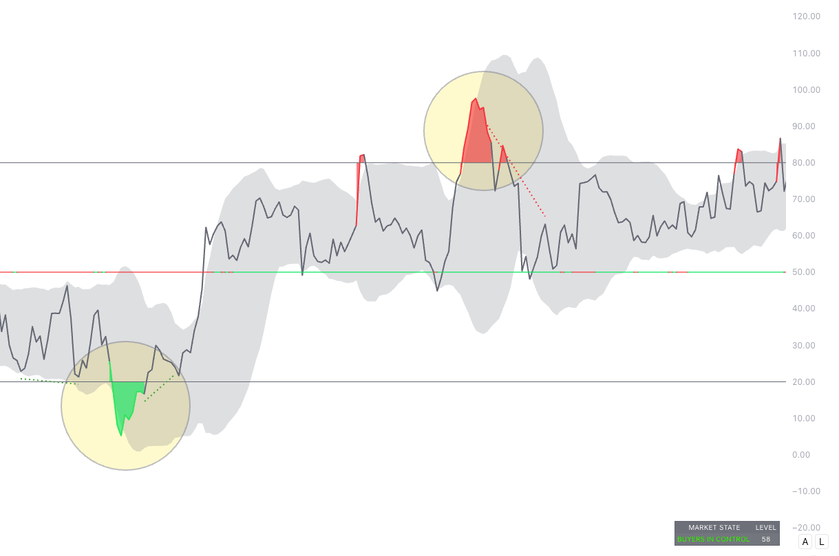 Exhaustion Index showing buyer exhaustion above 80 and seller exhaustion below 20