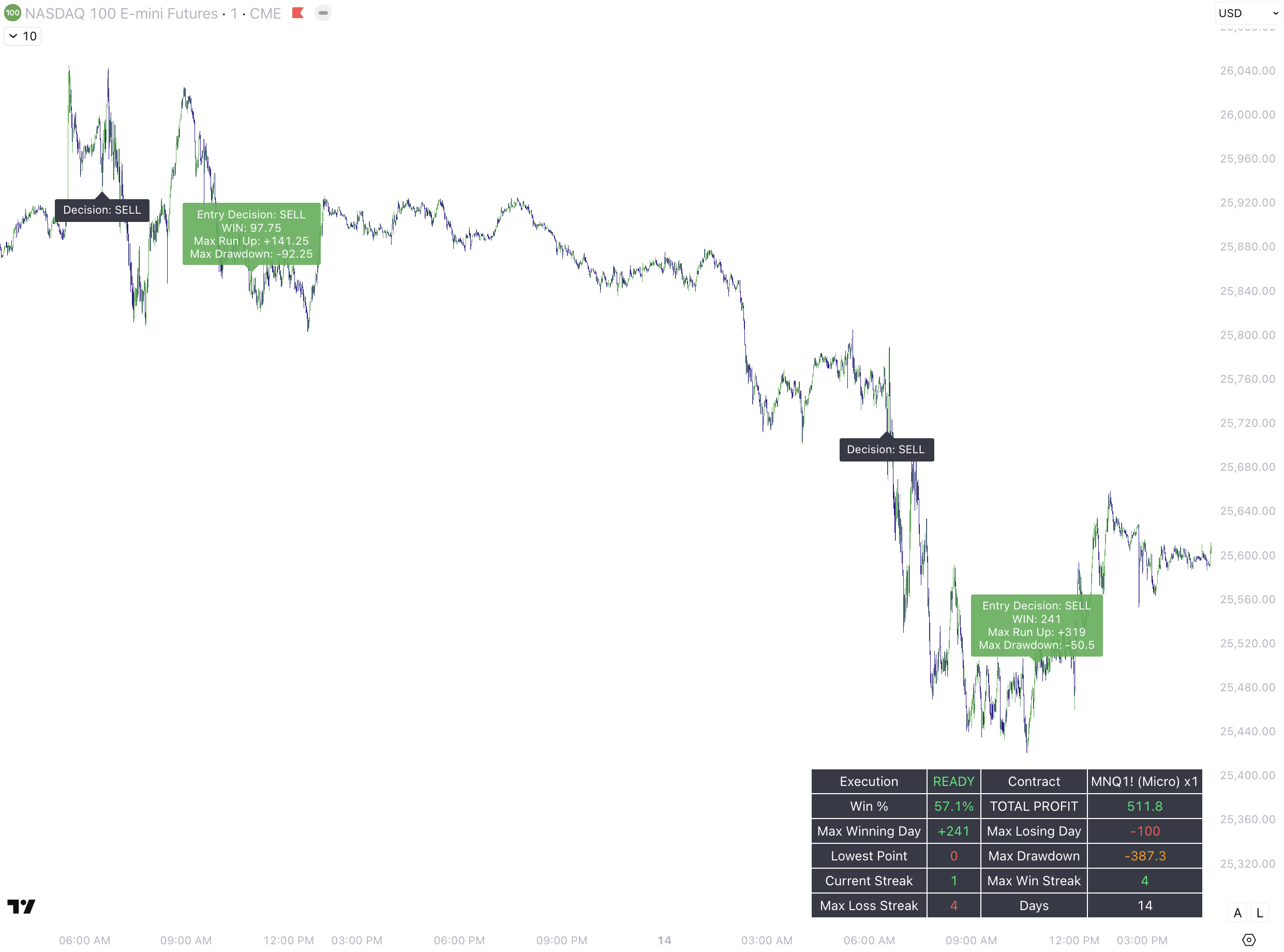 Elev8+ MNQ/NQ Bot chart view showing Audit Dashboard and entry/exit tags