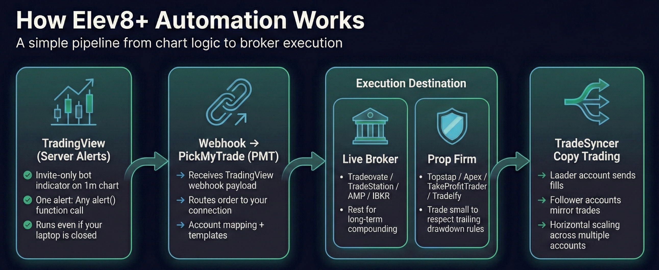 Automation Pipeline Infographic (AutoTrader → PickMyTrade → Broker/Prop → Optional TradeSyncer)