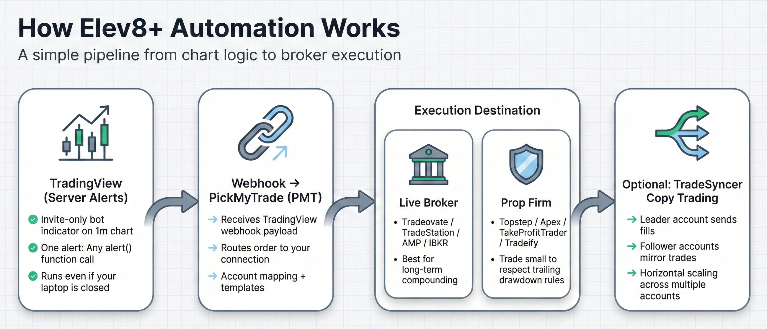Automation Pipeline Infographic (TradingView → PickMyTrade → Broker/Prop → Optional TradeSyncer)