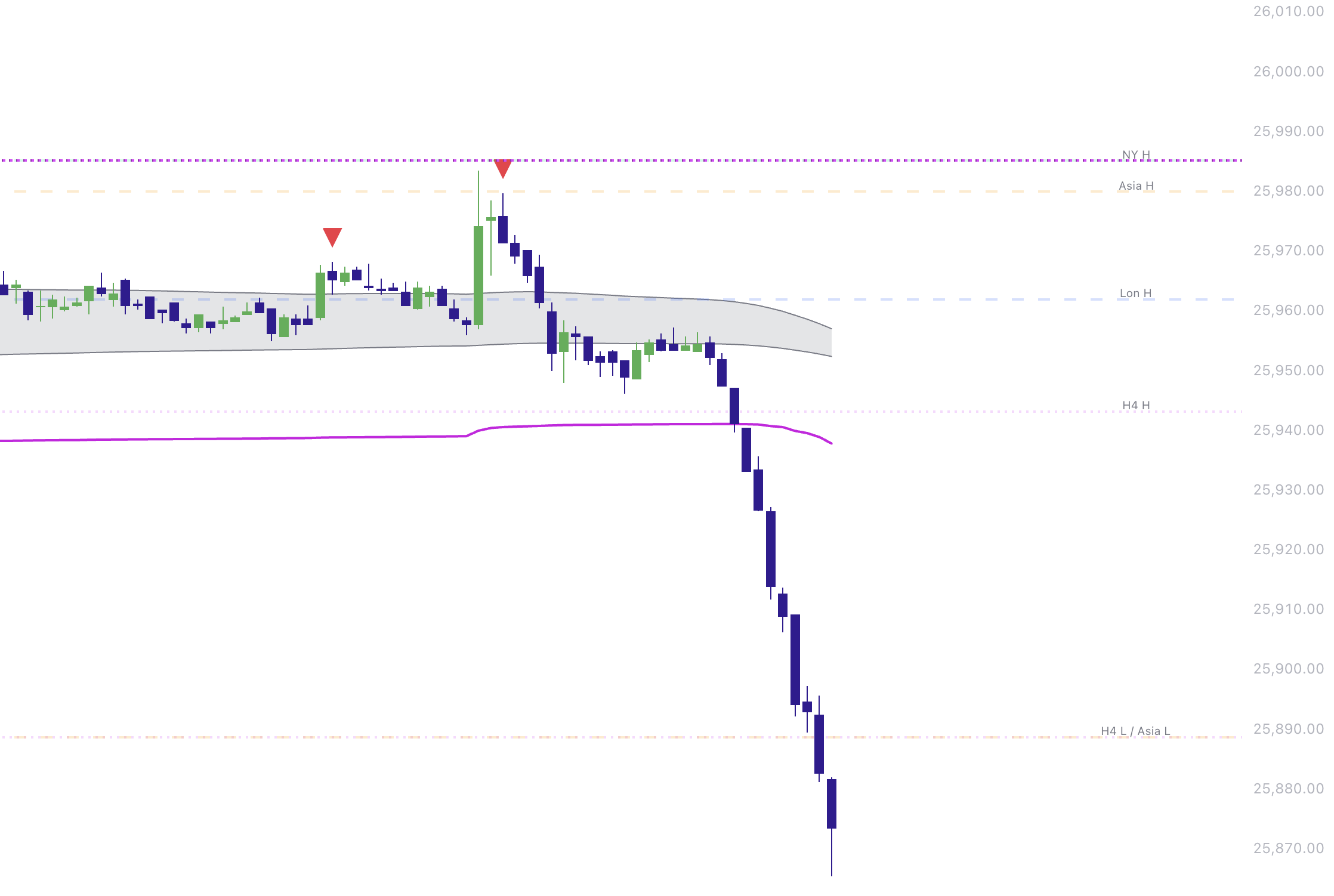 Example of a red Elev8+ sell triangle after a top-side liquidity sweep