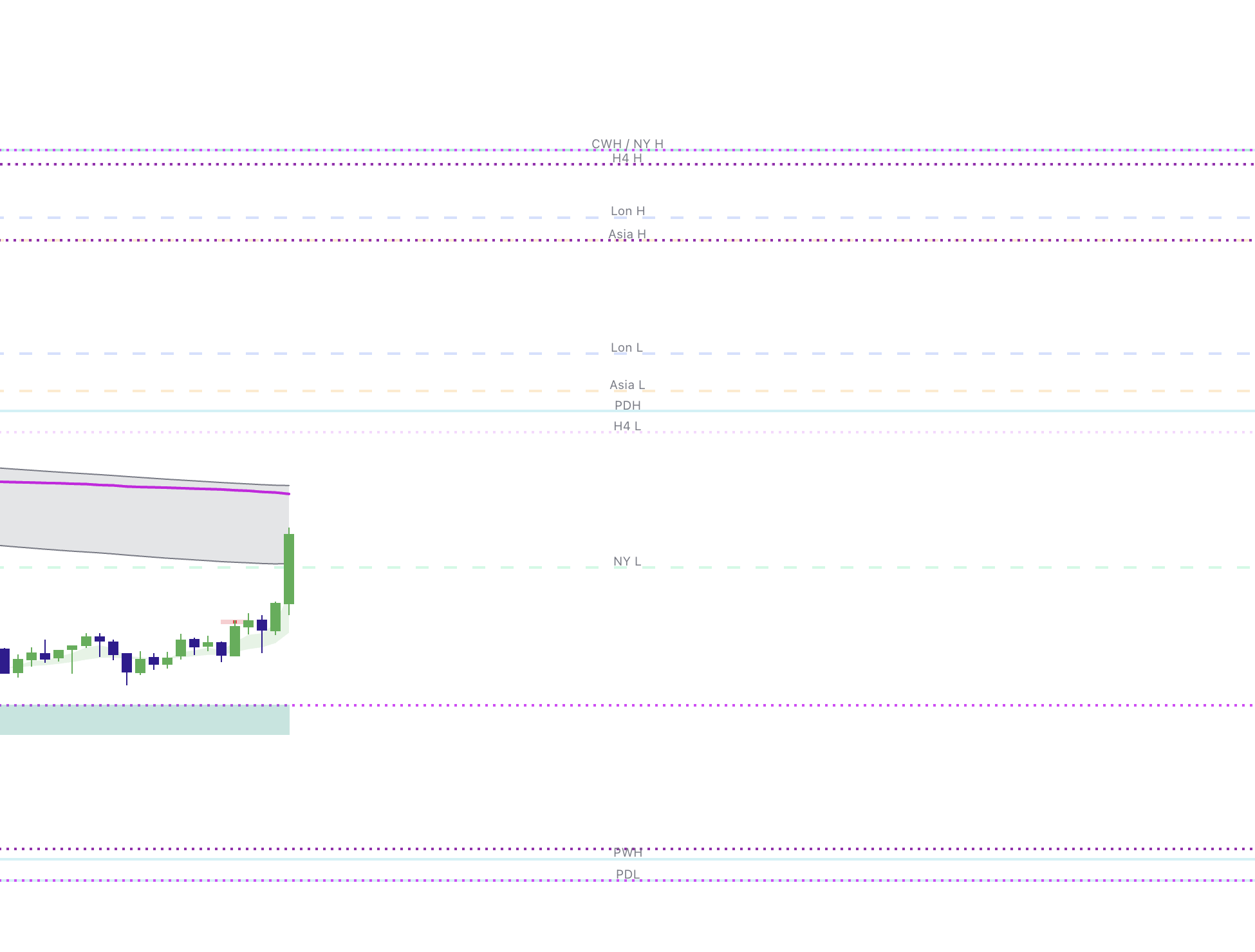 Sweep Levels+ key liquidity magnets with labeled lines