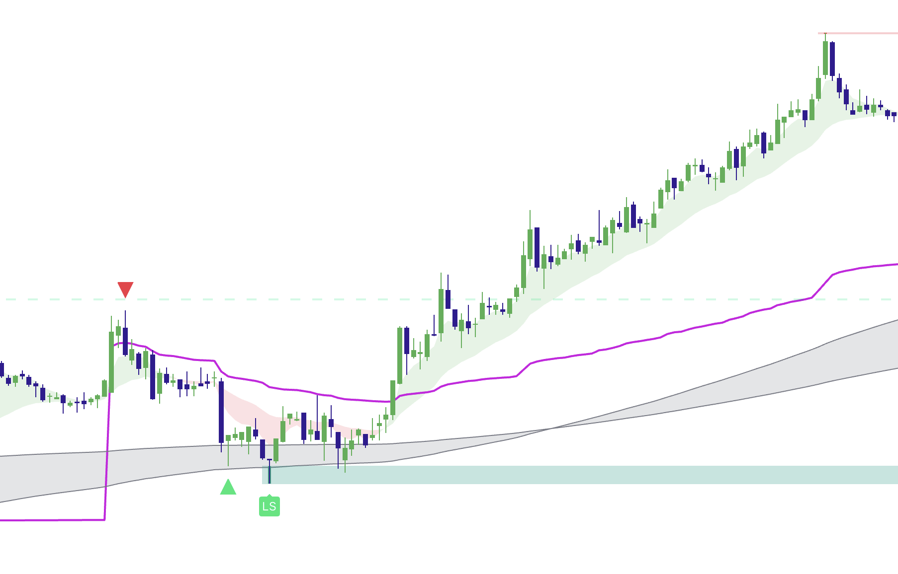 Elev8+ Pro example: sweep, rejection, confirmation, and rotation back toward value