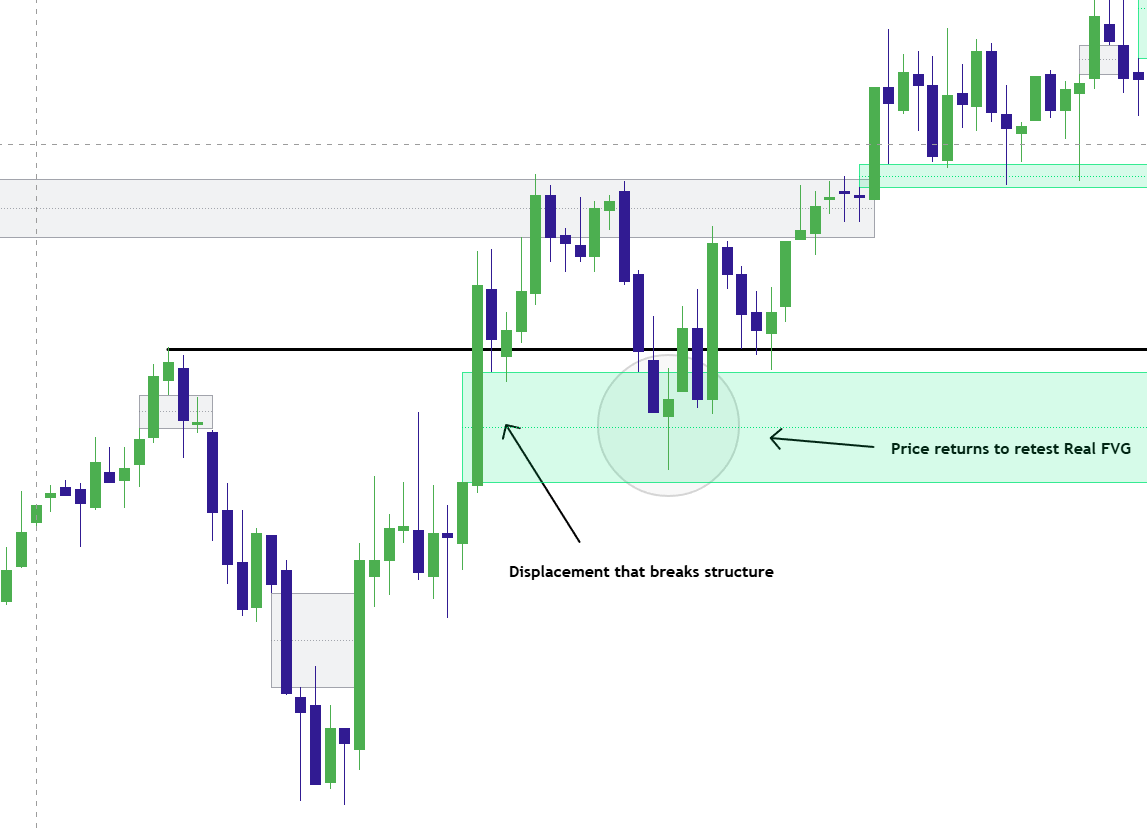 Elev8+ Real FVG structure break and defended retest example