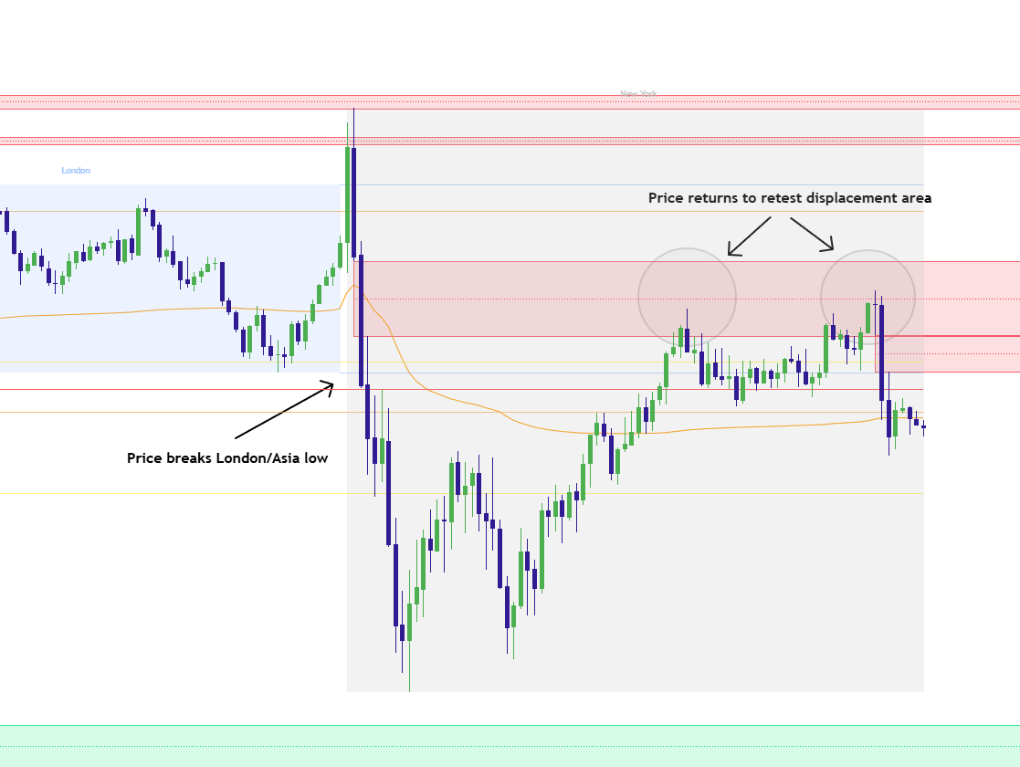 Real FVG created during breakout of a major market structure level and later retested