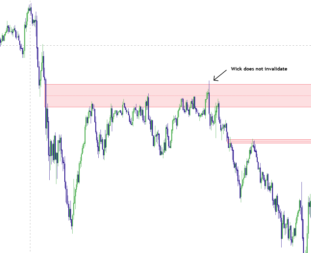 Comparison between Real FVG wick rejection and close through invalidation