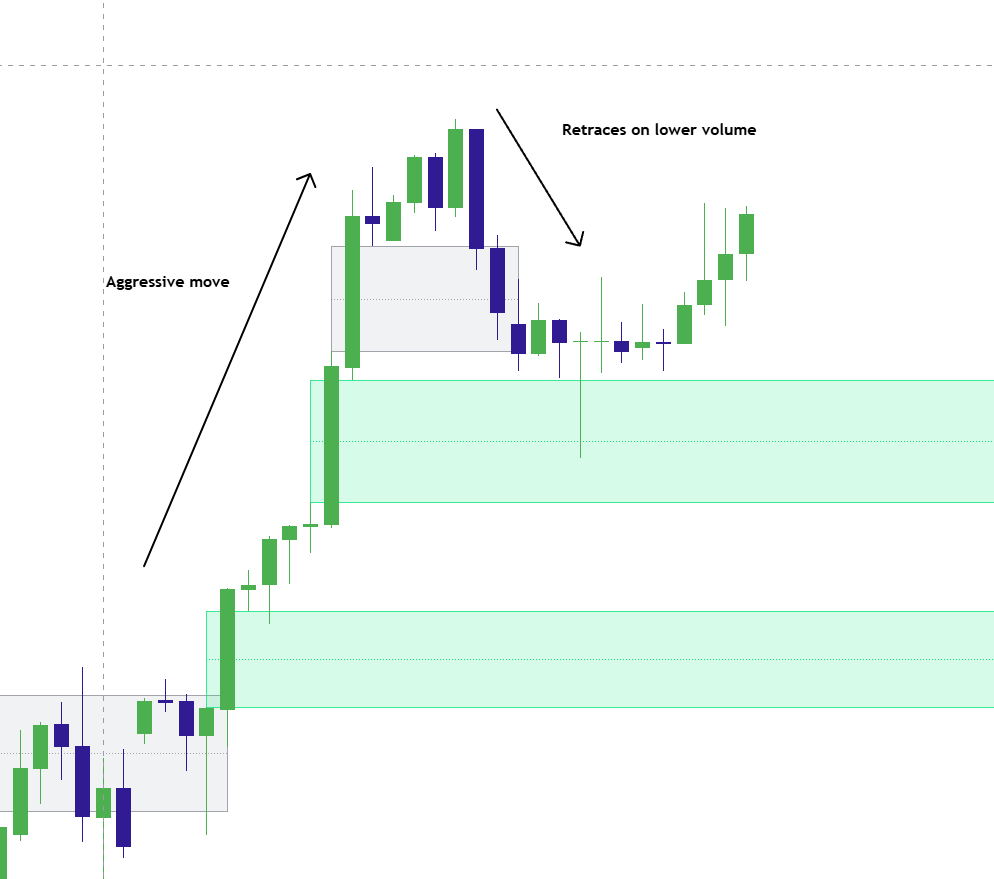 Real FVG continuation setup with strong displacement and low volume corrective retracement