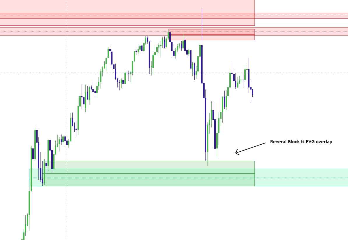 Real FVG overlapping a Reversal Block for higher quality continuation location