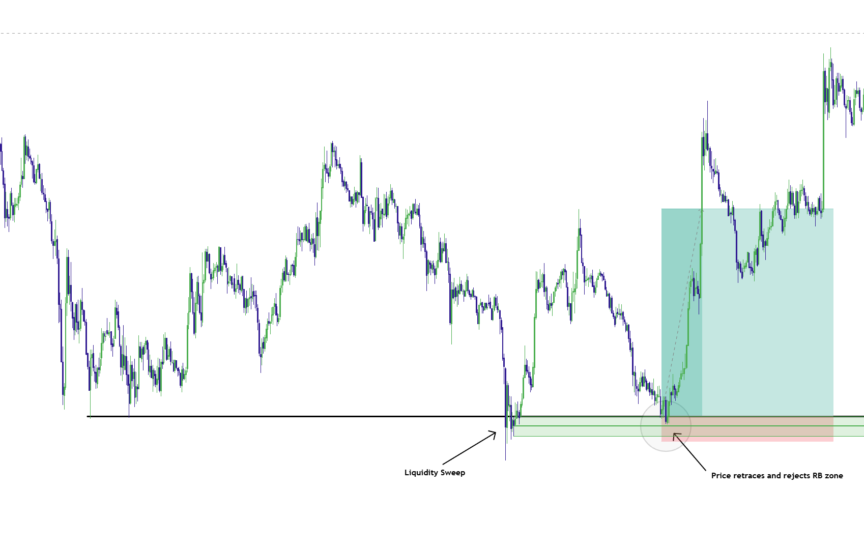 Elev8+ Reversal Block liquidity sweep and CE retest