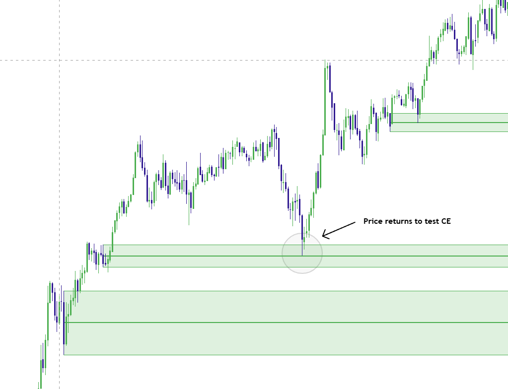 Price retraces into the CE midpoint of a Reversal Block and rejects