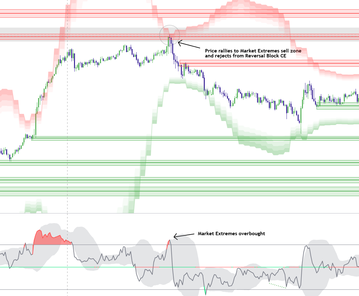 Reversal Block aligned with Market Extremes exhaustion and divergence