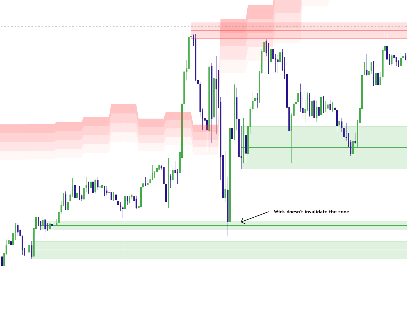 Comparison of wick rejection and close-through invalidation of a Reversal Block