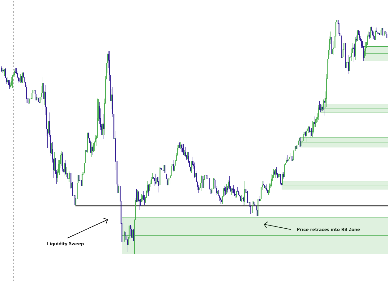 Liquidity sweep followed by displacement and a Reversal Block CE retest