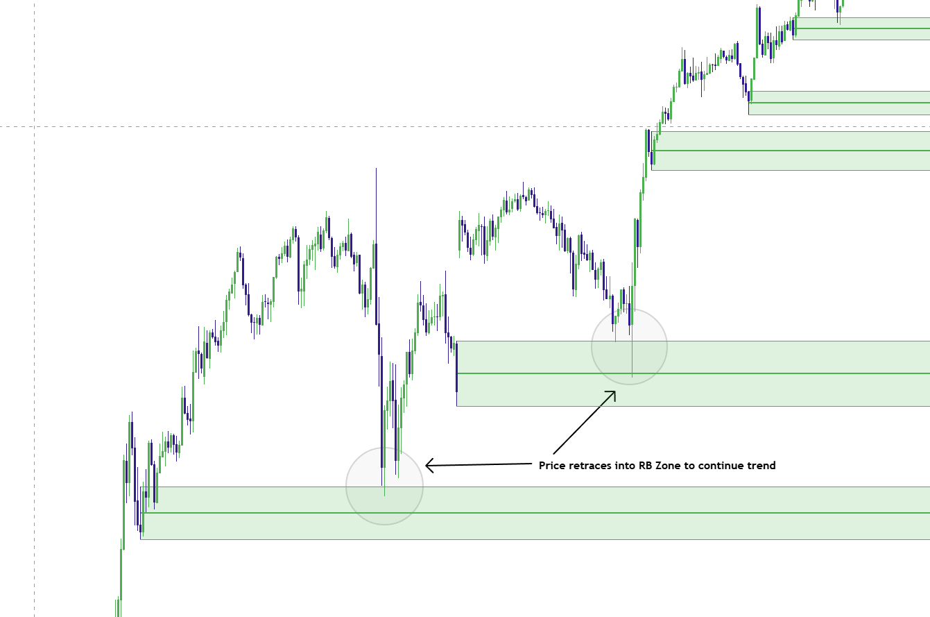 Bullish trend pulling back into Reversal Block CE before continuing higher