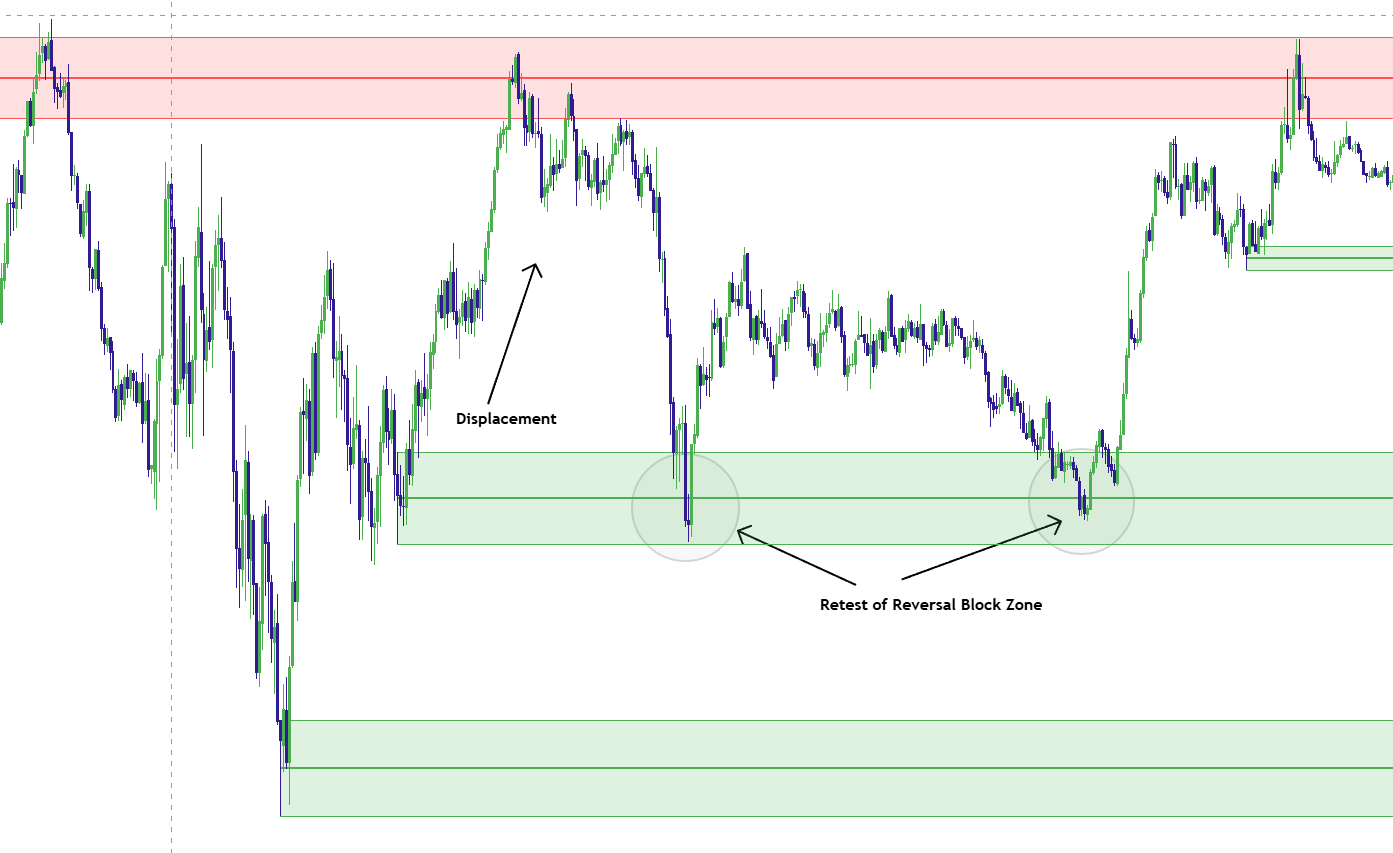 Bullish Reversal Block originating from a swing low and validated by strong displacement