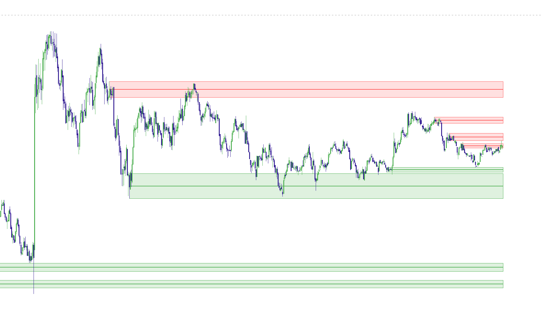 Elev8 Reversal Blocks showing bullish and bearish reaction zones with CE midpoint lines