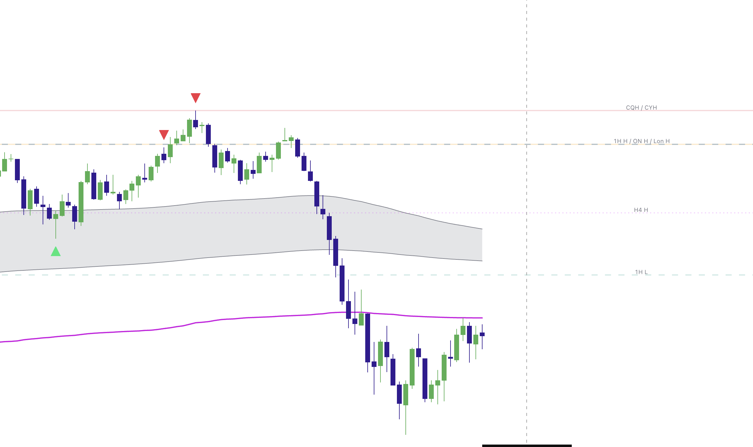 Elev8+ Sweep Levels+ showing a clean set of key levels on NQ