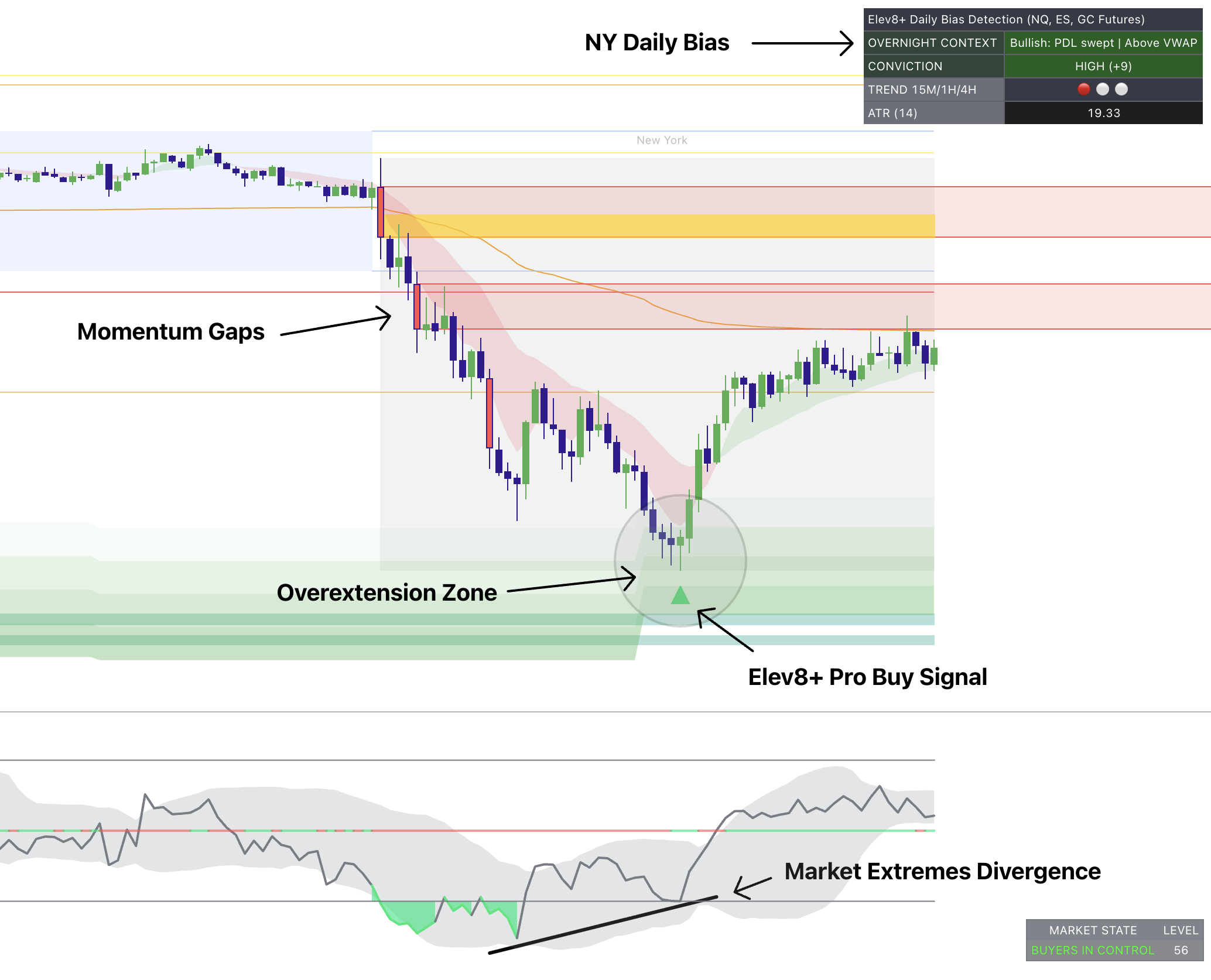 Annotated Elev8+ chart showing an overextension zone, a Pro buy signal, Momentum Gaps, and Market Extremes divergence