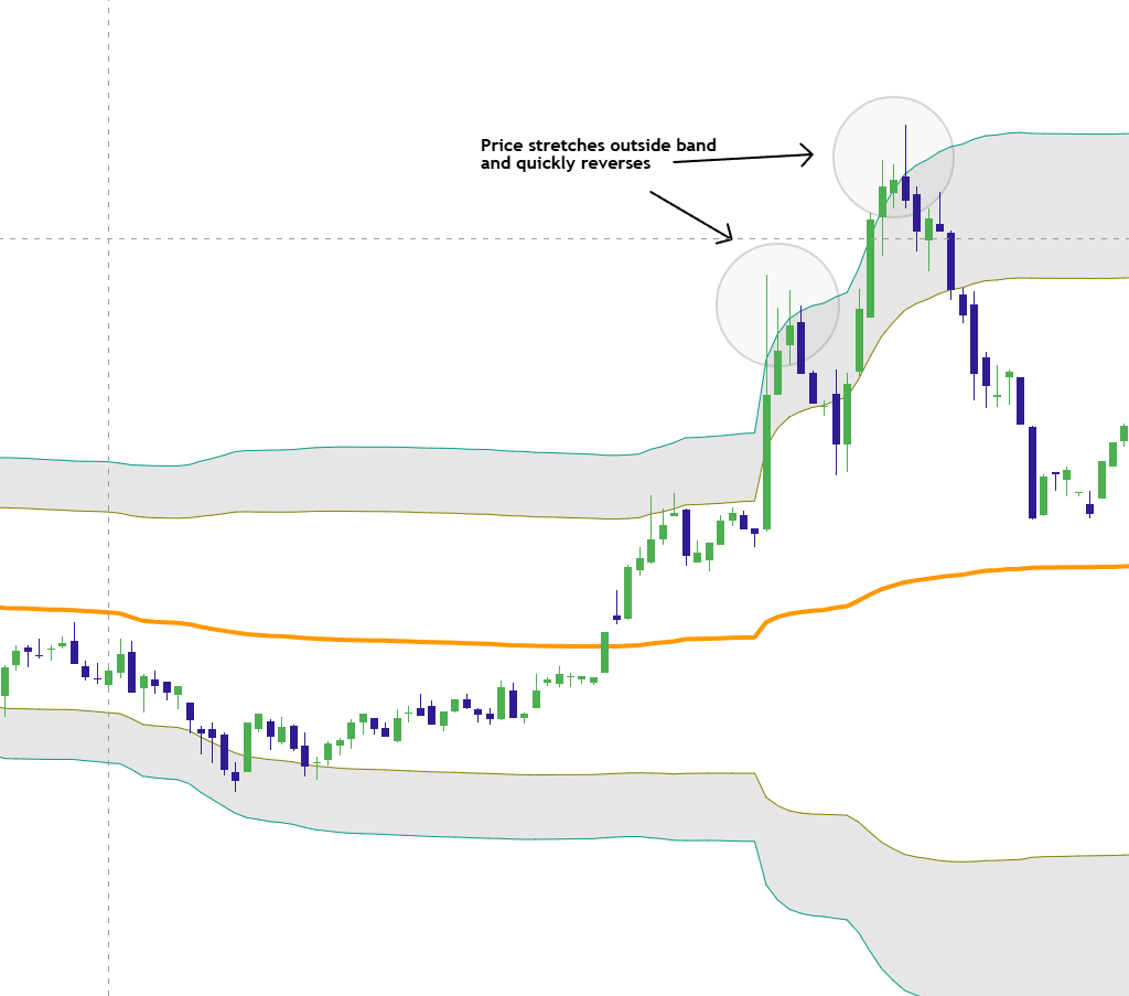 Price pushes beyond the upper three standard deviation VWAP band and reverses toward the mean
