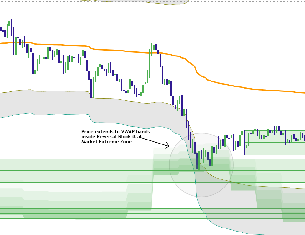 A plus VWAP mean reversion setup combining three standard deviation extension liquidity sweep Reversal Block and exhaustion