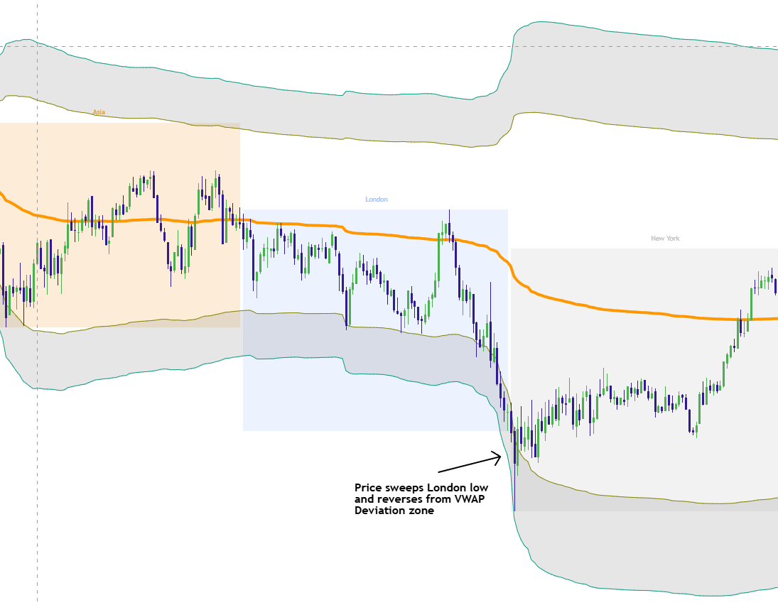 Price sweeps a major session liquidity level while extended three standard deviations from VWAP