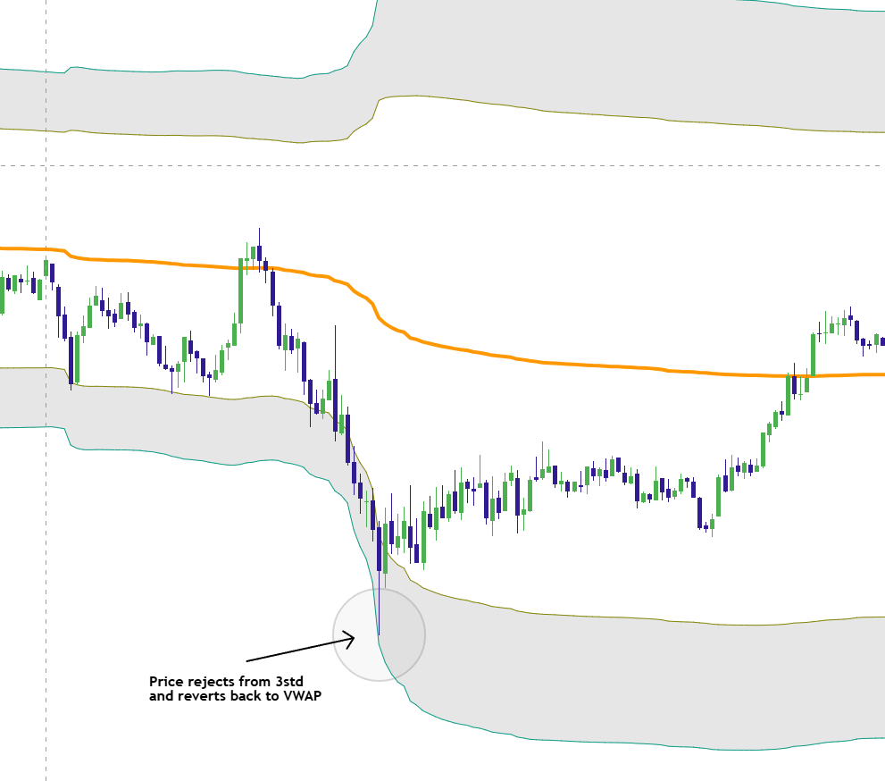 Price rejects the lower three standard deviation VWAP extreme and rotates higher toward VWAP