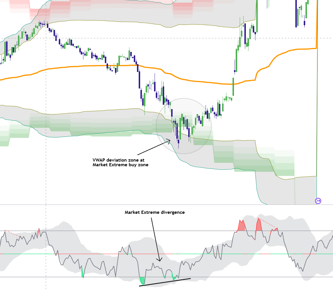 VWAP three standard deviation extension aligned with Market Extremes exhaustion and divergence
