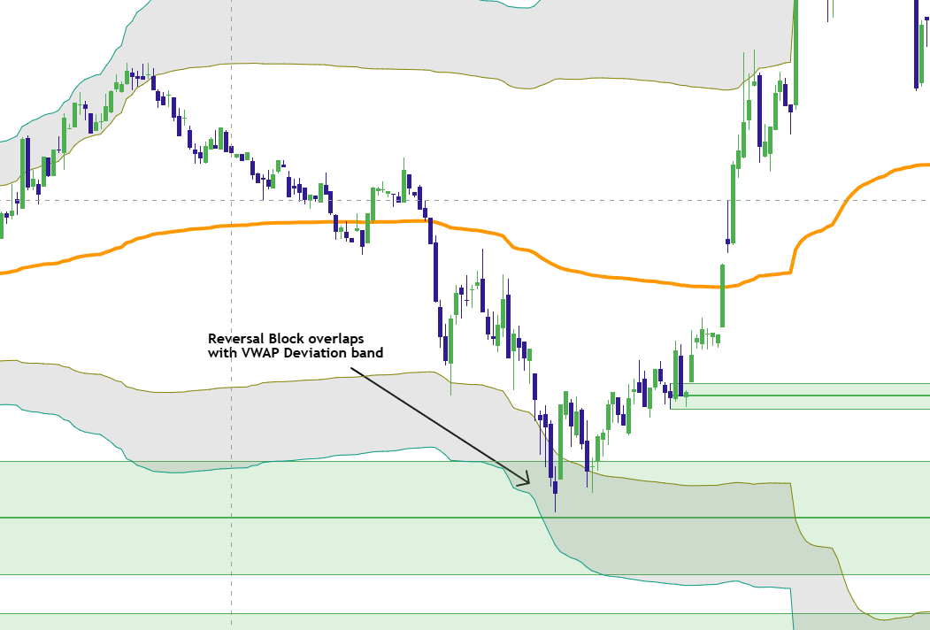 Reversal Block CE overlapping a three standard deviation VWAP extension zone