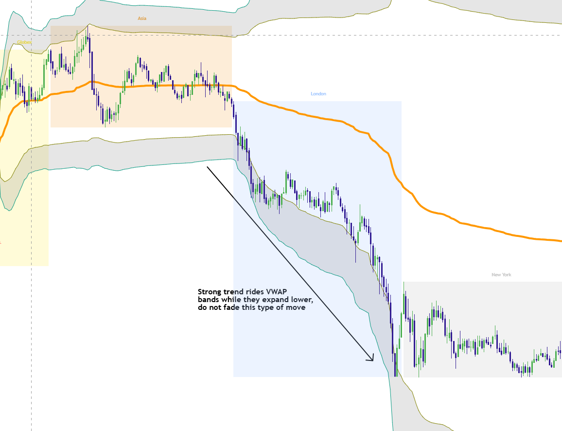 Strong trend continues while price remains extended near the three standard deviation VWAP band